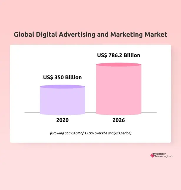Global Digital Advertising and Marketing Market
