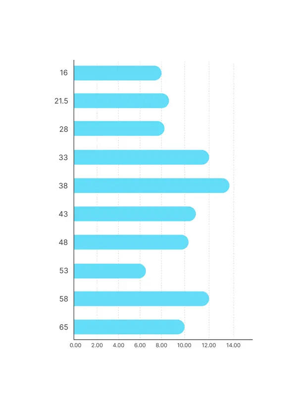 Age distribution and average time spent on social media