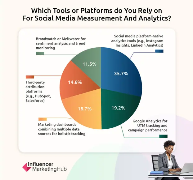 Preferred Measurement and Analytics Platforms
