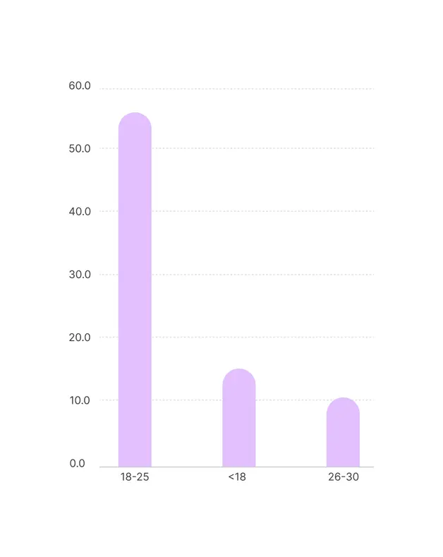 Age Distribution