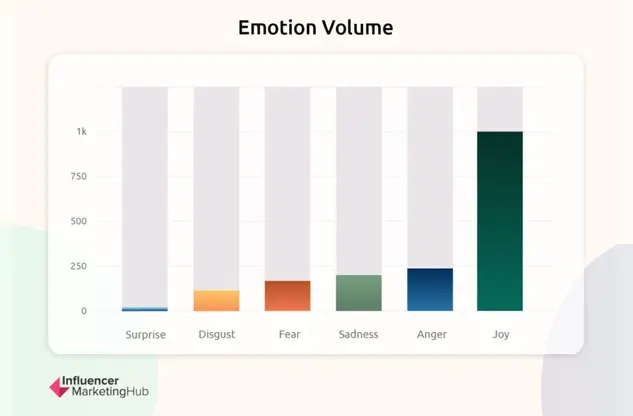 Emotion volume