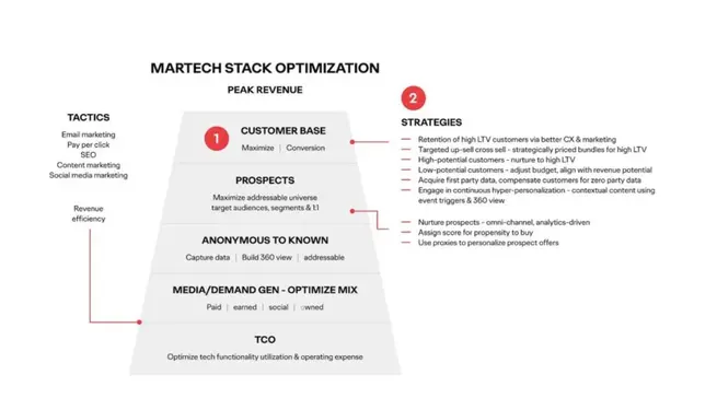 Martech stack optimization
