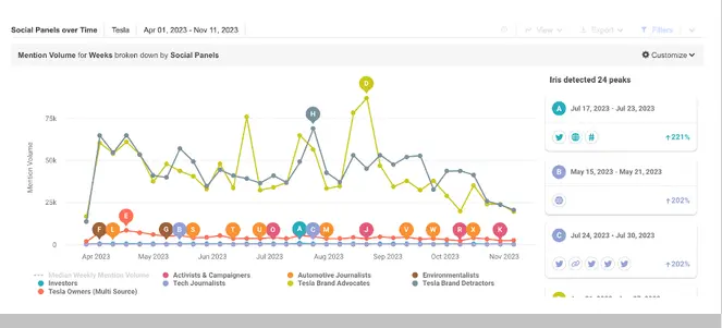 Brandwatch: social panels over time