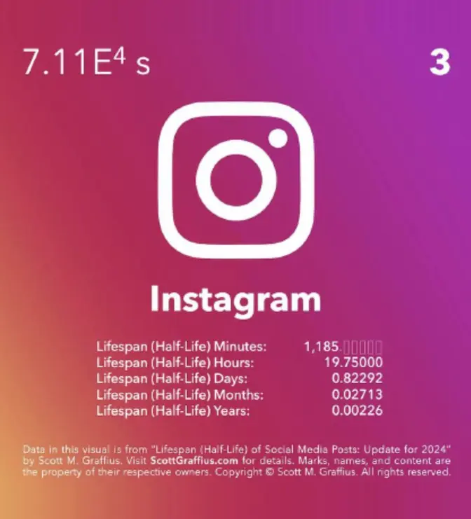Image showing the half-life of Instagram posts