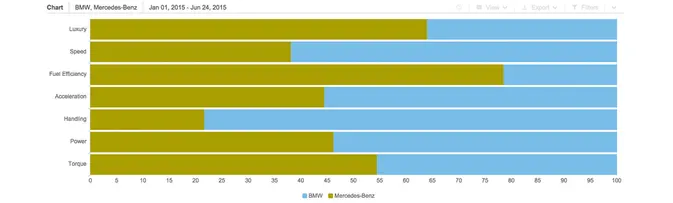 Brandwatch: social listening live radar