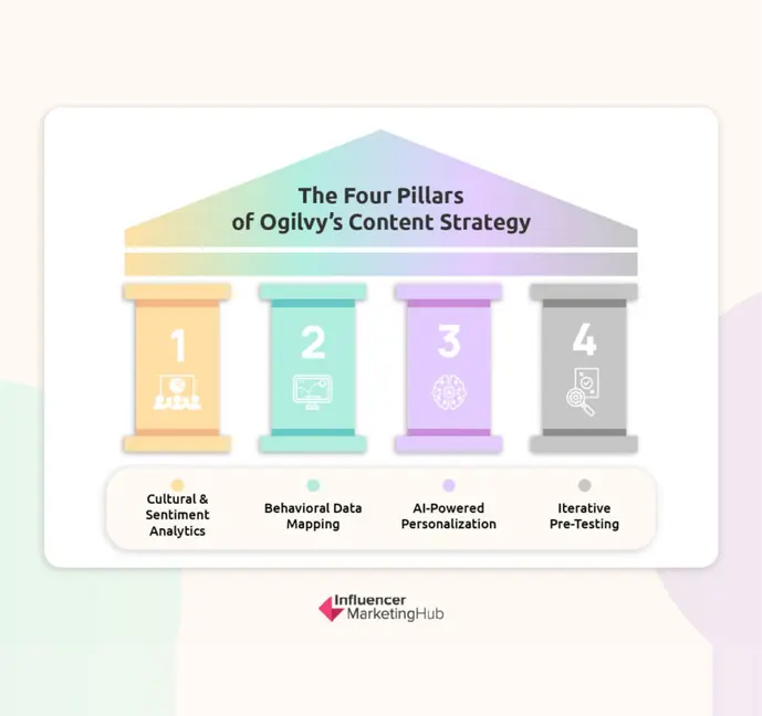 Ogilvy’s framework