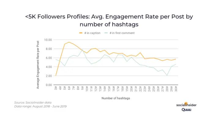 engagement by number of hashtags