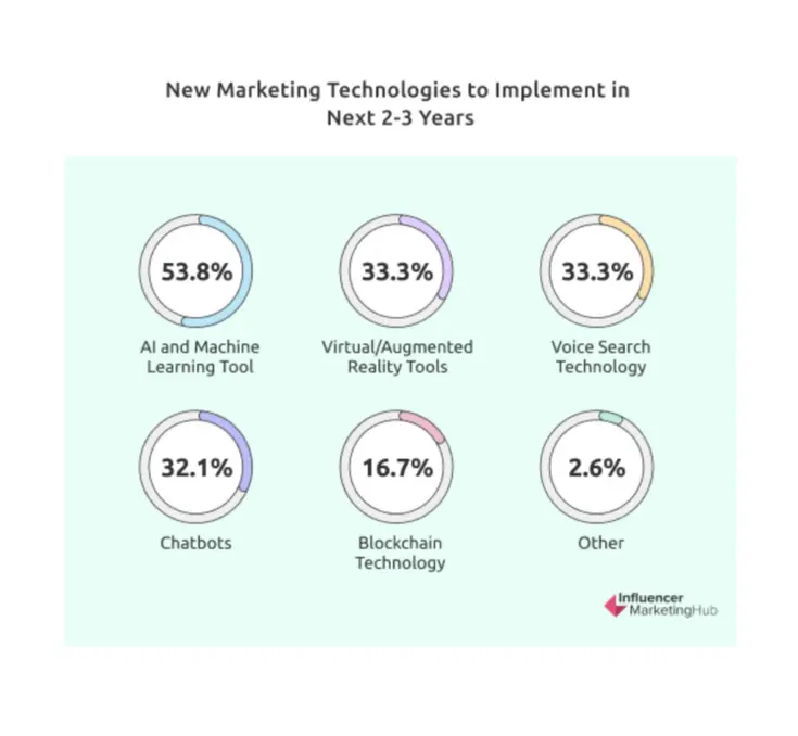 New Marketing Technologies to Implement