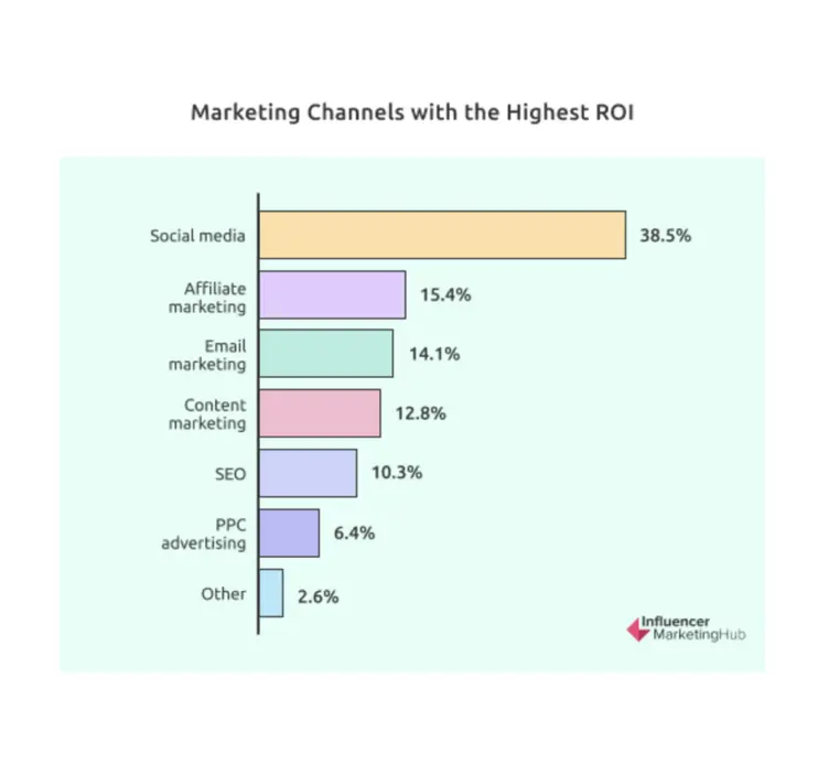 Marketing Channels with the Highest ROI