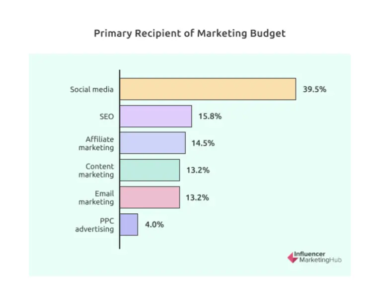 Primary Recipient of Marketing Budget