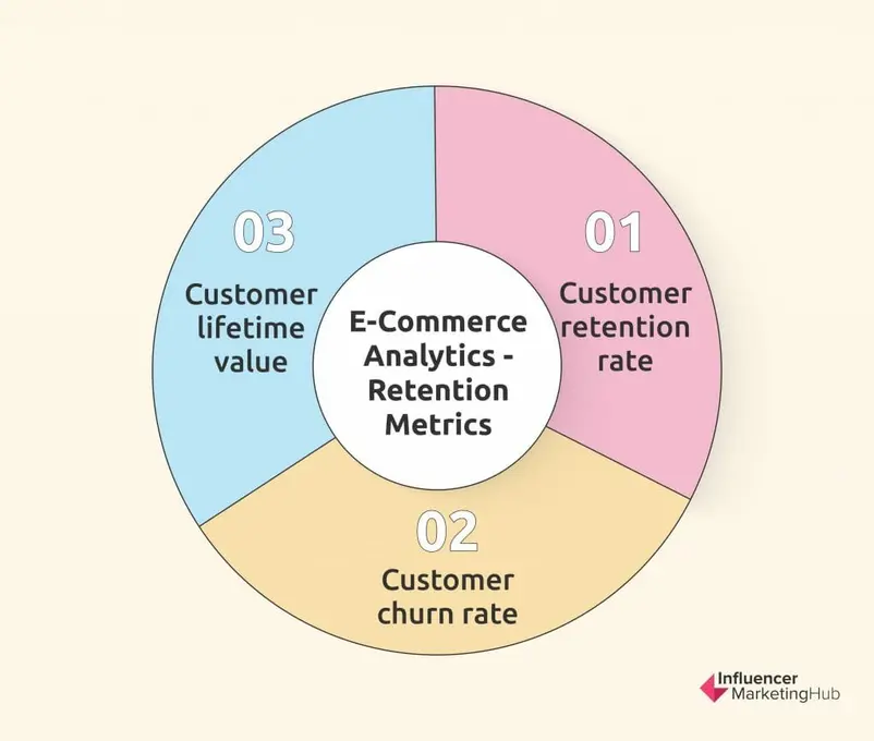 E-Commerce Analytics - Retention Metrics