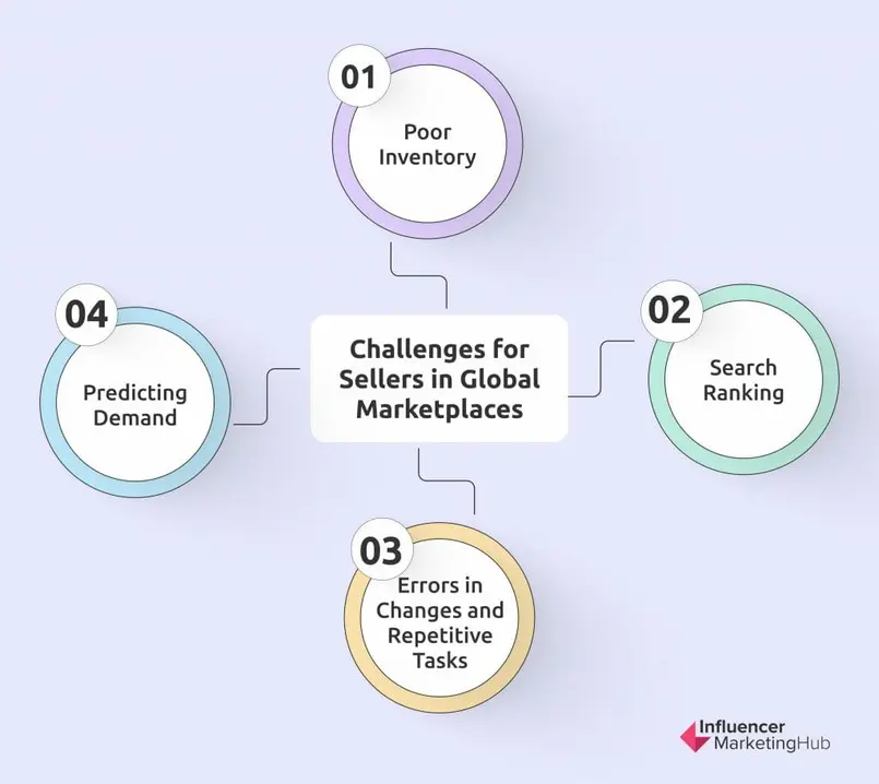 ecommerce challenges