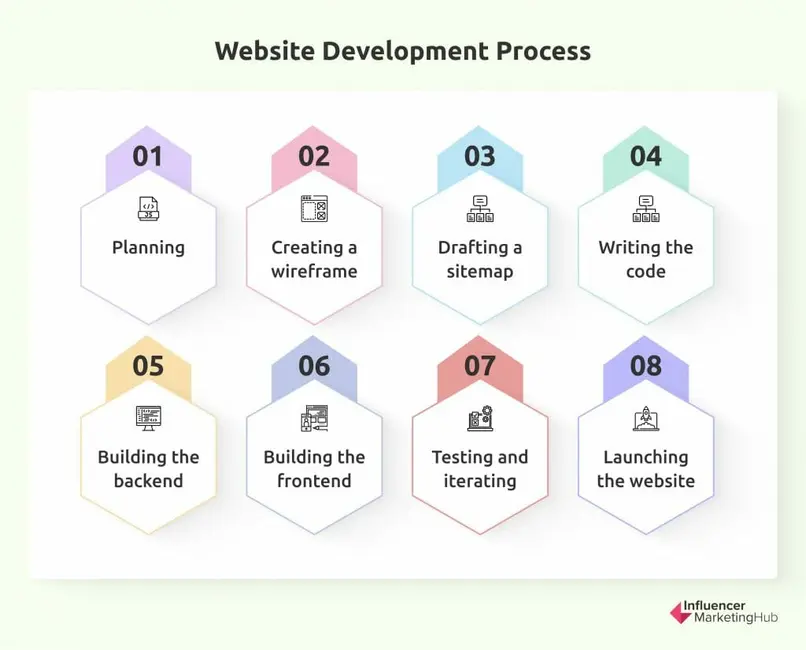 Website Development Process