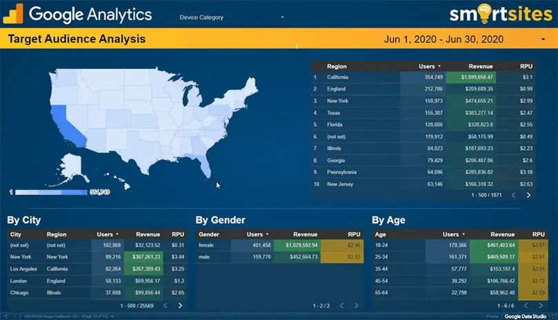 SmartSites analytics