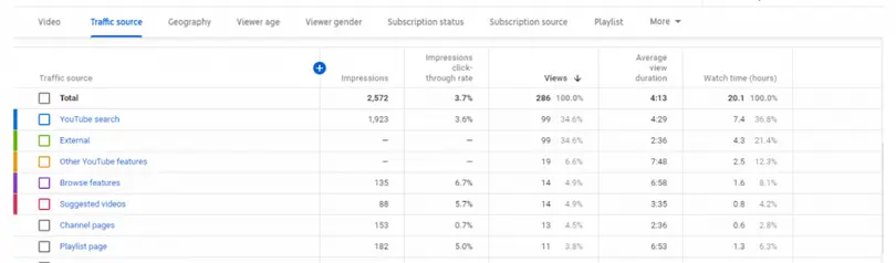 types of insights youtube analytics - Create YouTube Channel