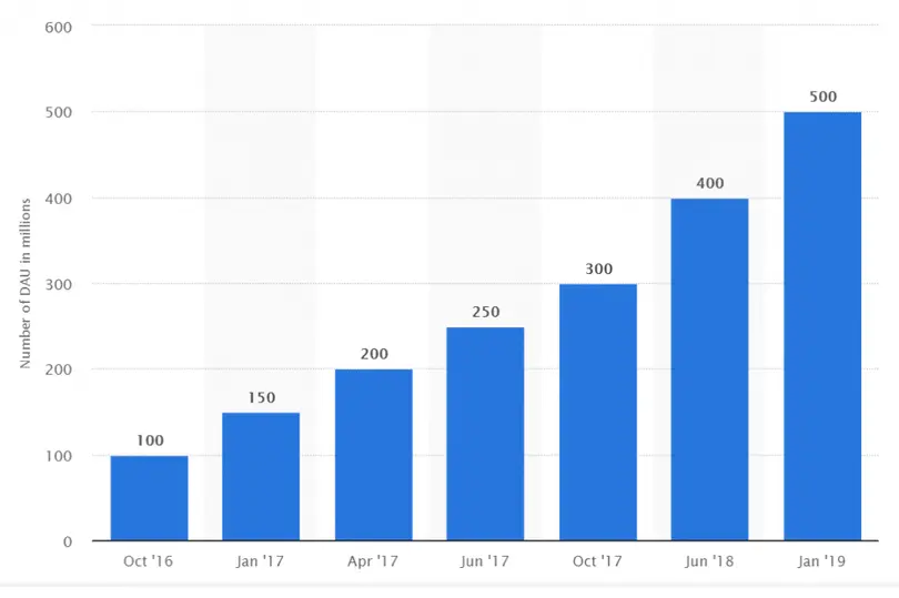 El Contenido Efímero Seguirá Ganando Popularidad