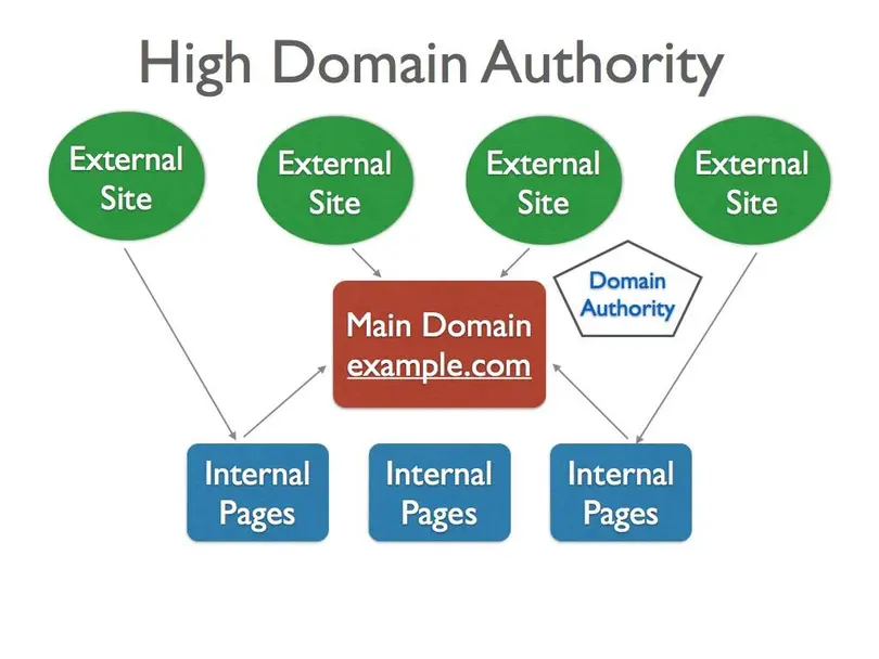 what is high domain authority what is high domain authority