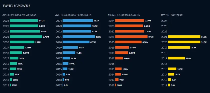 Twitch Growth